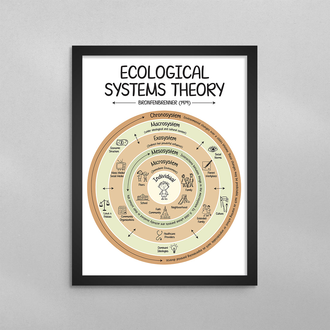 Ecological Systems Theory Poster