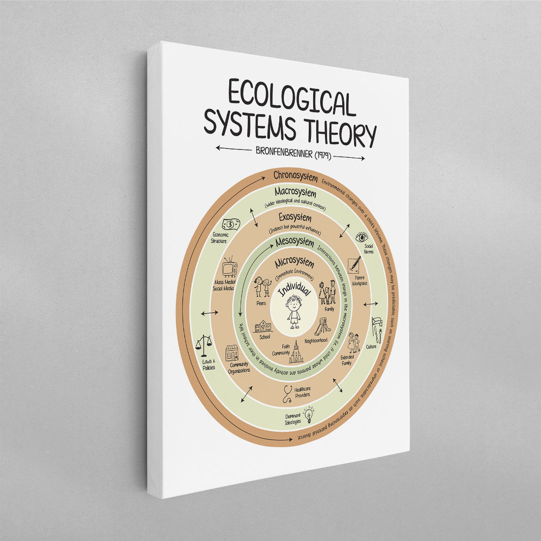 Ecological Systems Theory Poster
