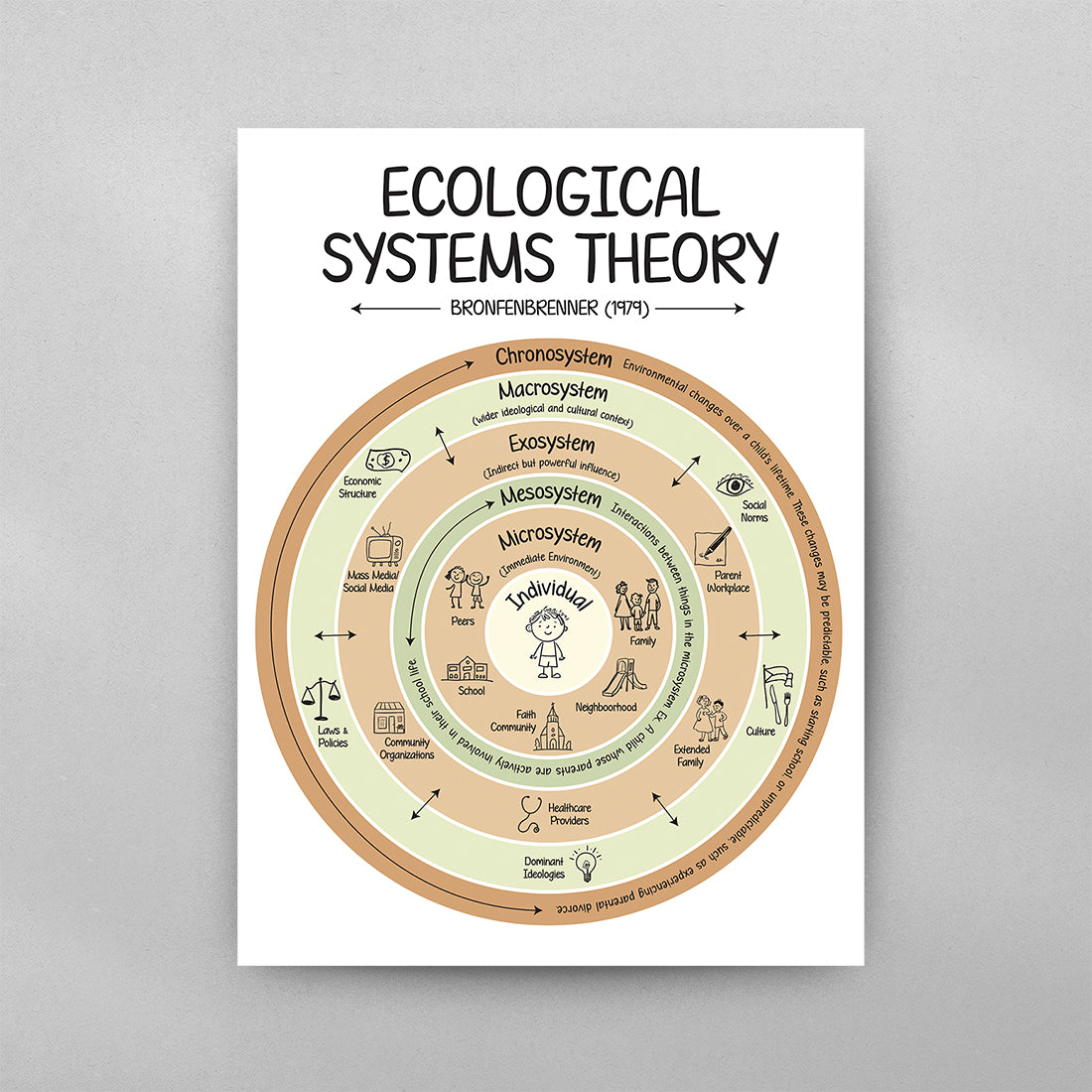 Ecological Systems Theory Poster