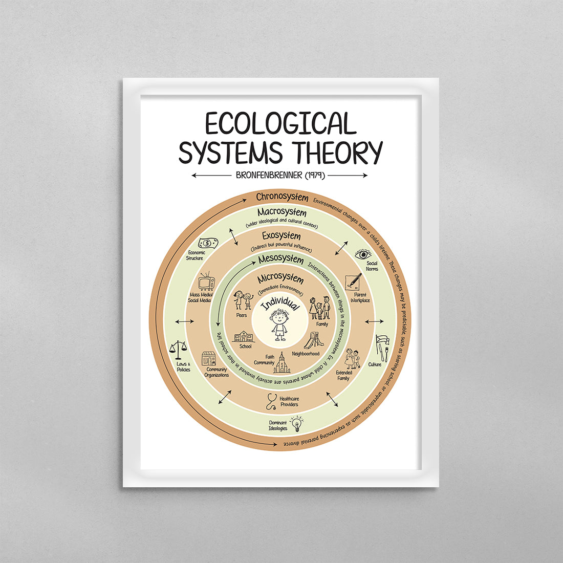 Ecological Systems Theory Poster