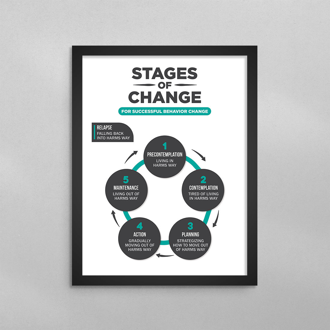 Stages of Change for Behavioral Change Poster