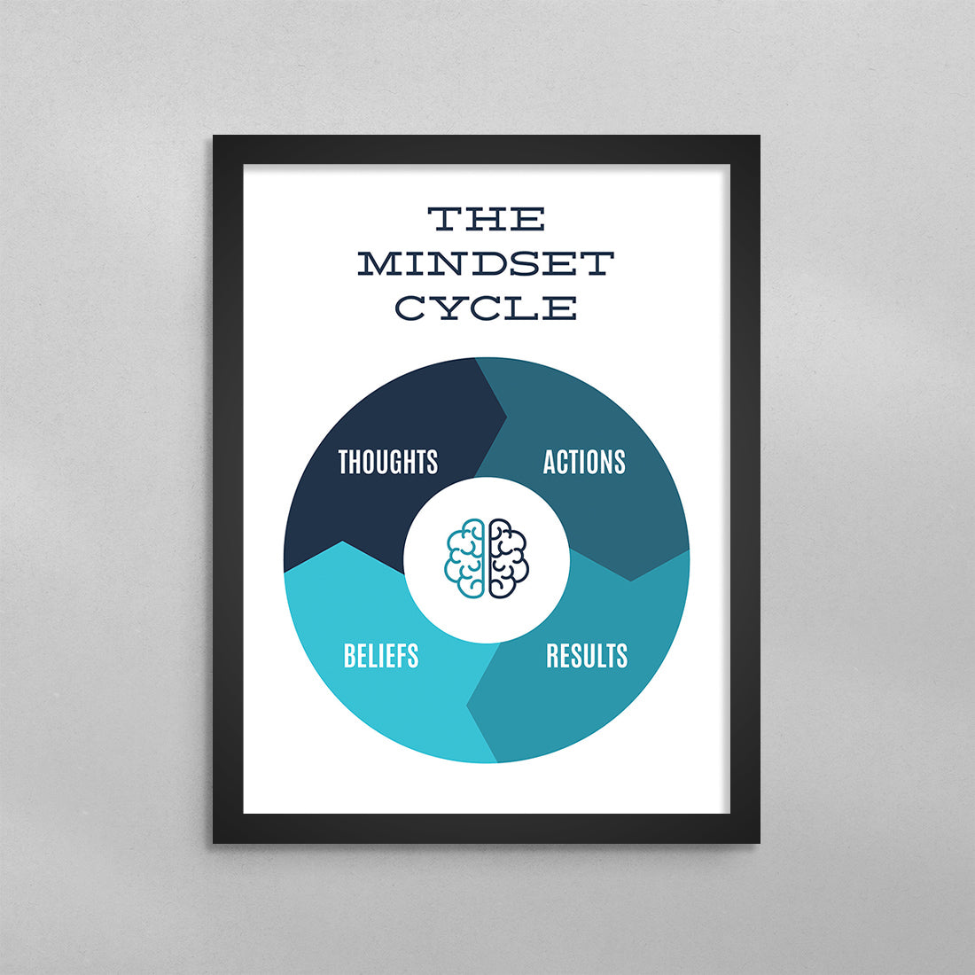 The Mindset Cycle Poster