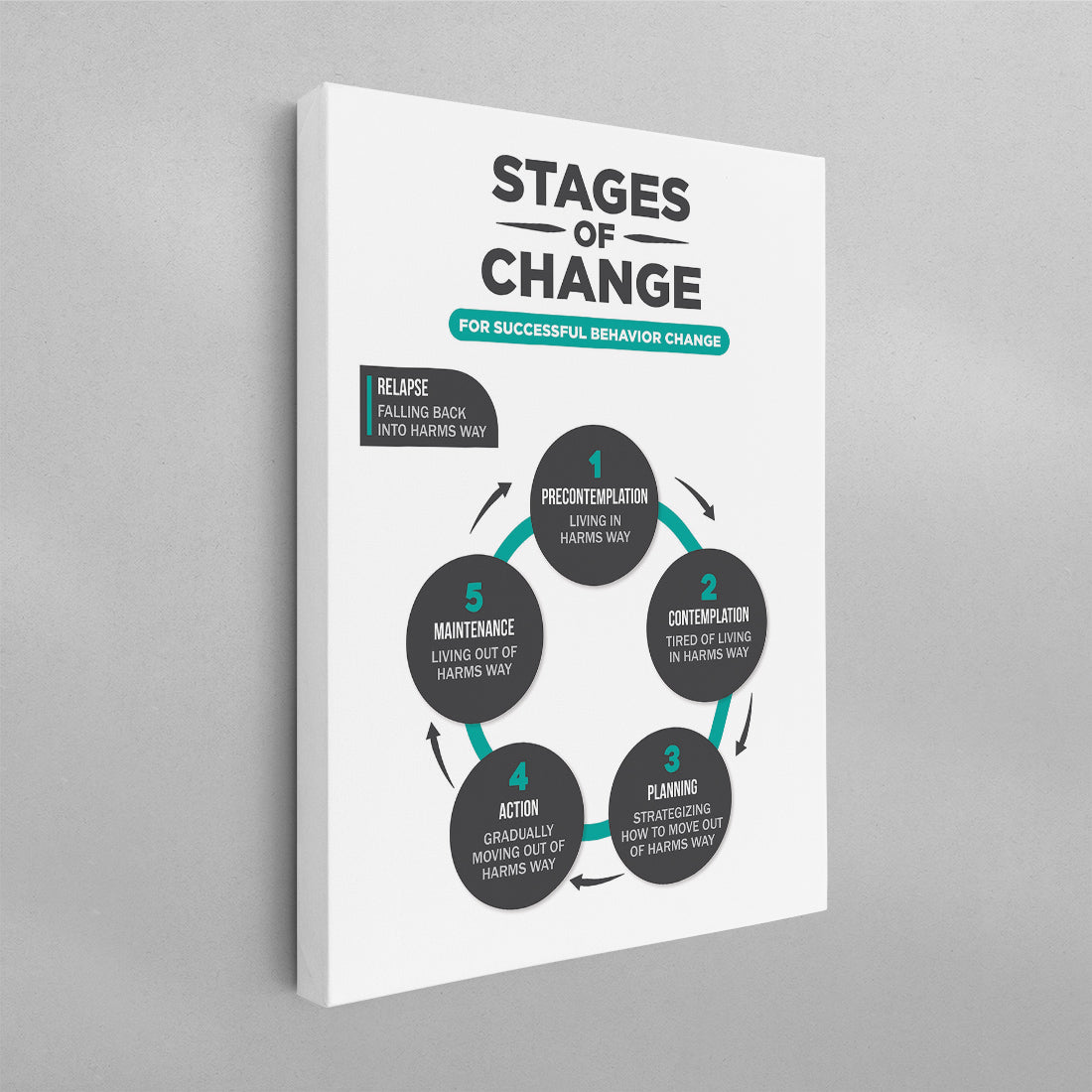 Stages of Change for Behavioral Change Poster