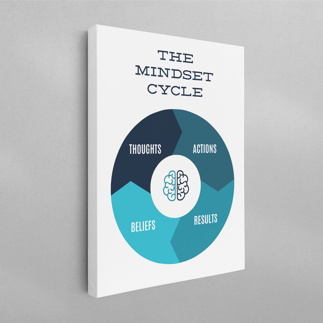 The Mindset Cycle Poster