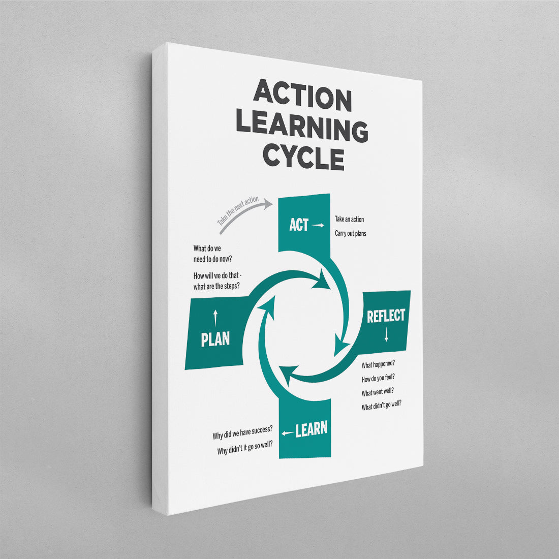 Action Learning Cycle Poster