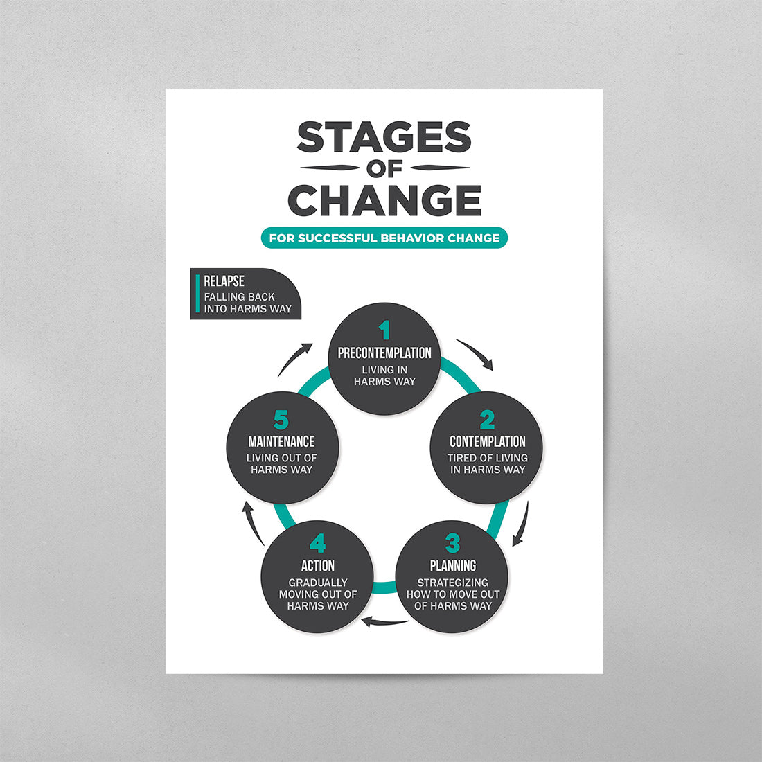 Stages of Change for Behavioral Change Poster