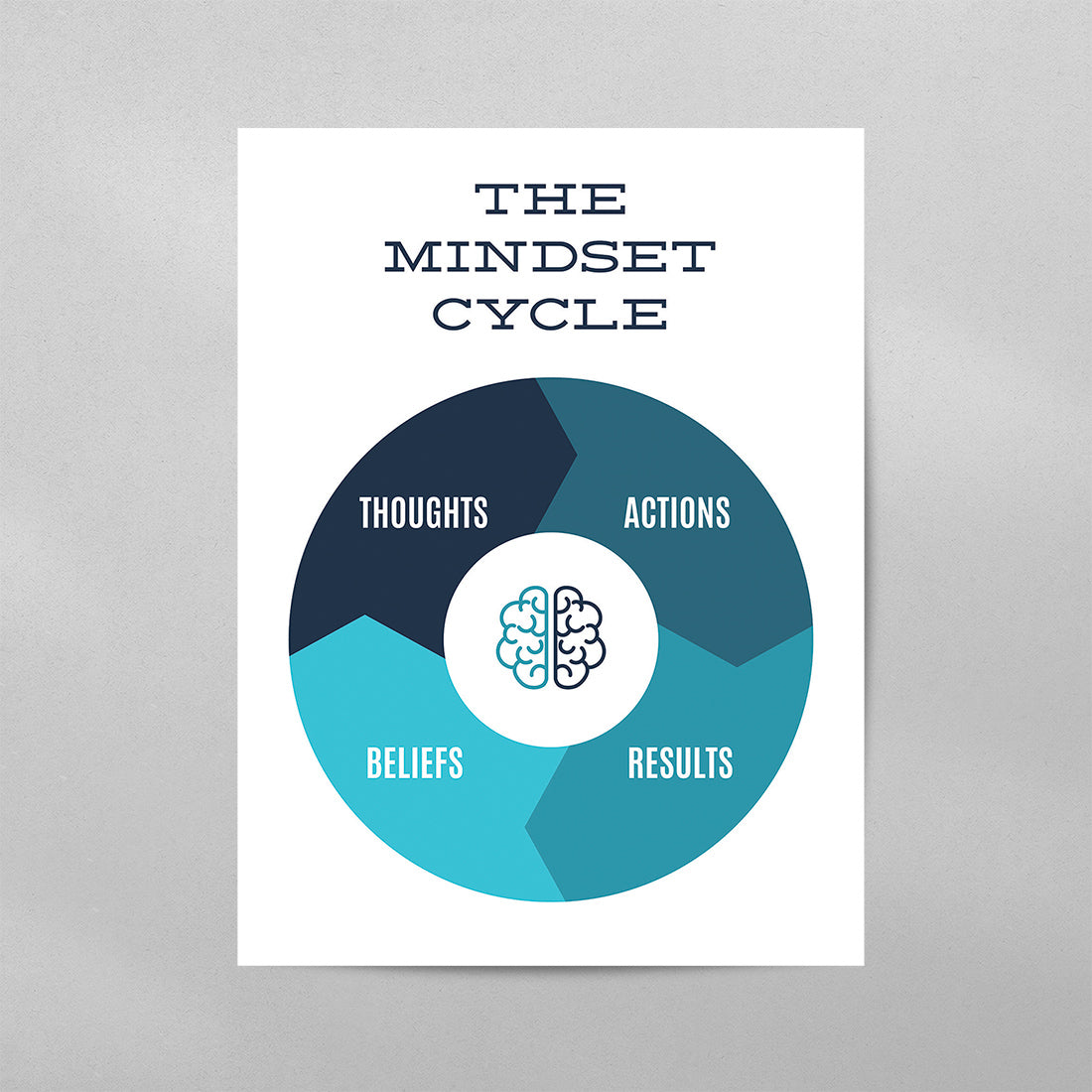 The Mindset Cycle Poster