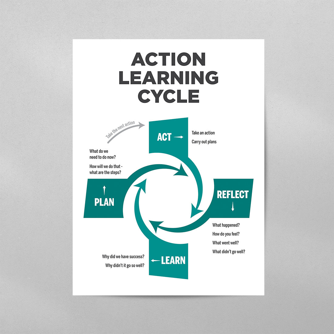 Action Learning Cycle Poster