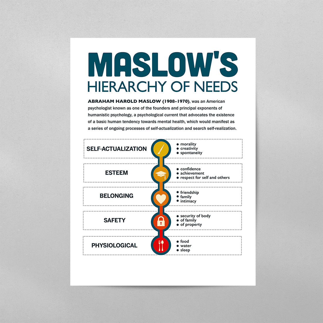 Maslow's Hierarchy of Needs Poster