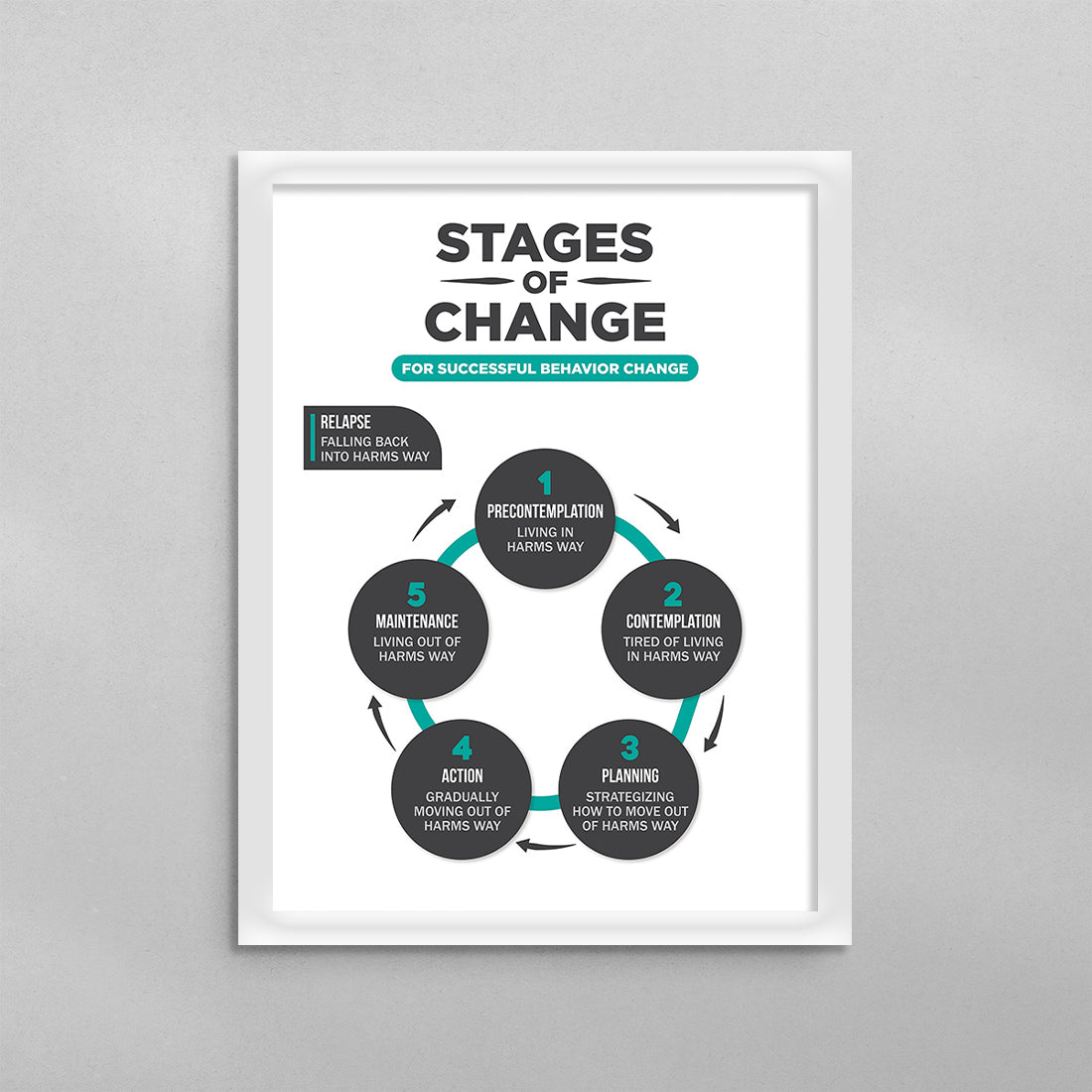 Stages of Change for Behavioral Change Poster