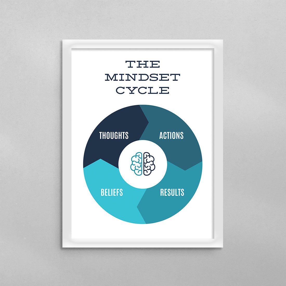 The Mindset Cycle Poster