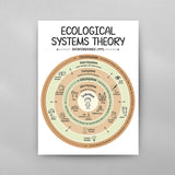 Ecological Systems Theory Poster
