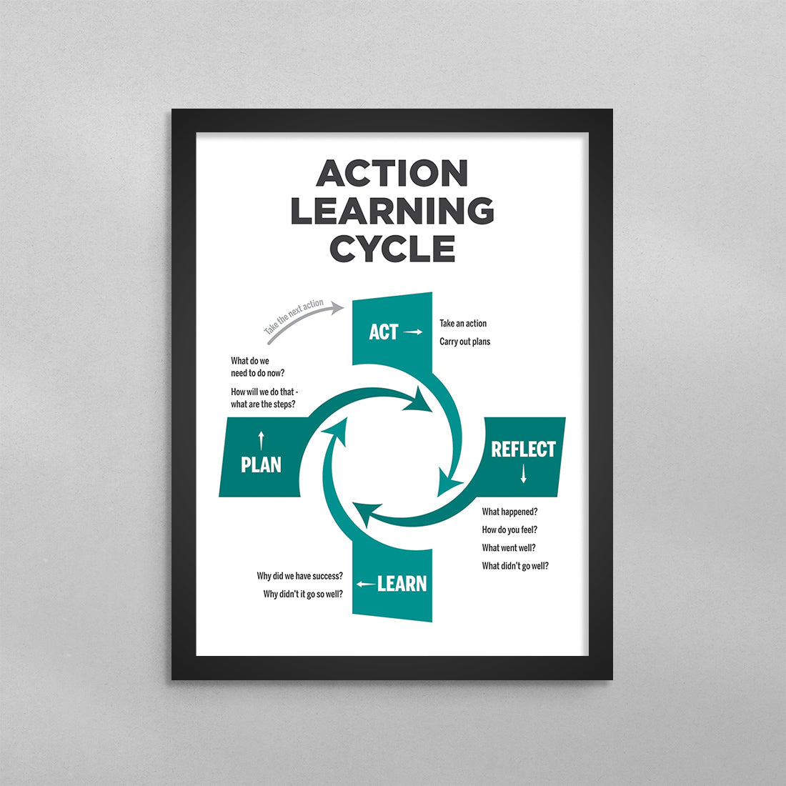 Action Learning Cycle Poster - Mental Health Awareness Wall Art ...