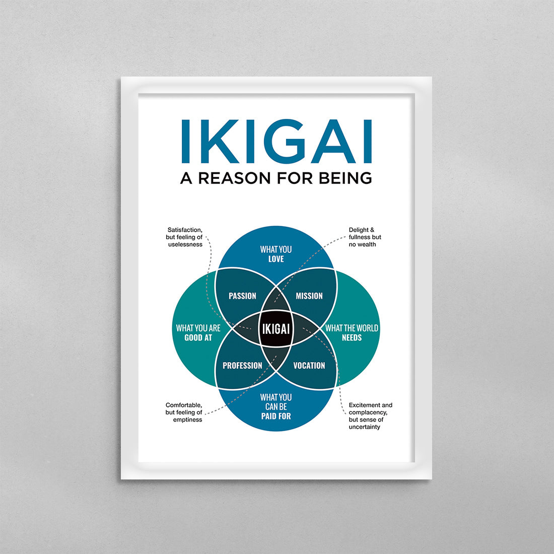 Ikigai Japanese Concept Diagram Mental Heath Wall Art Poster