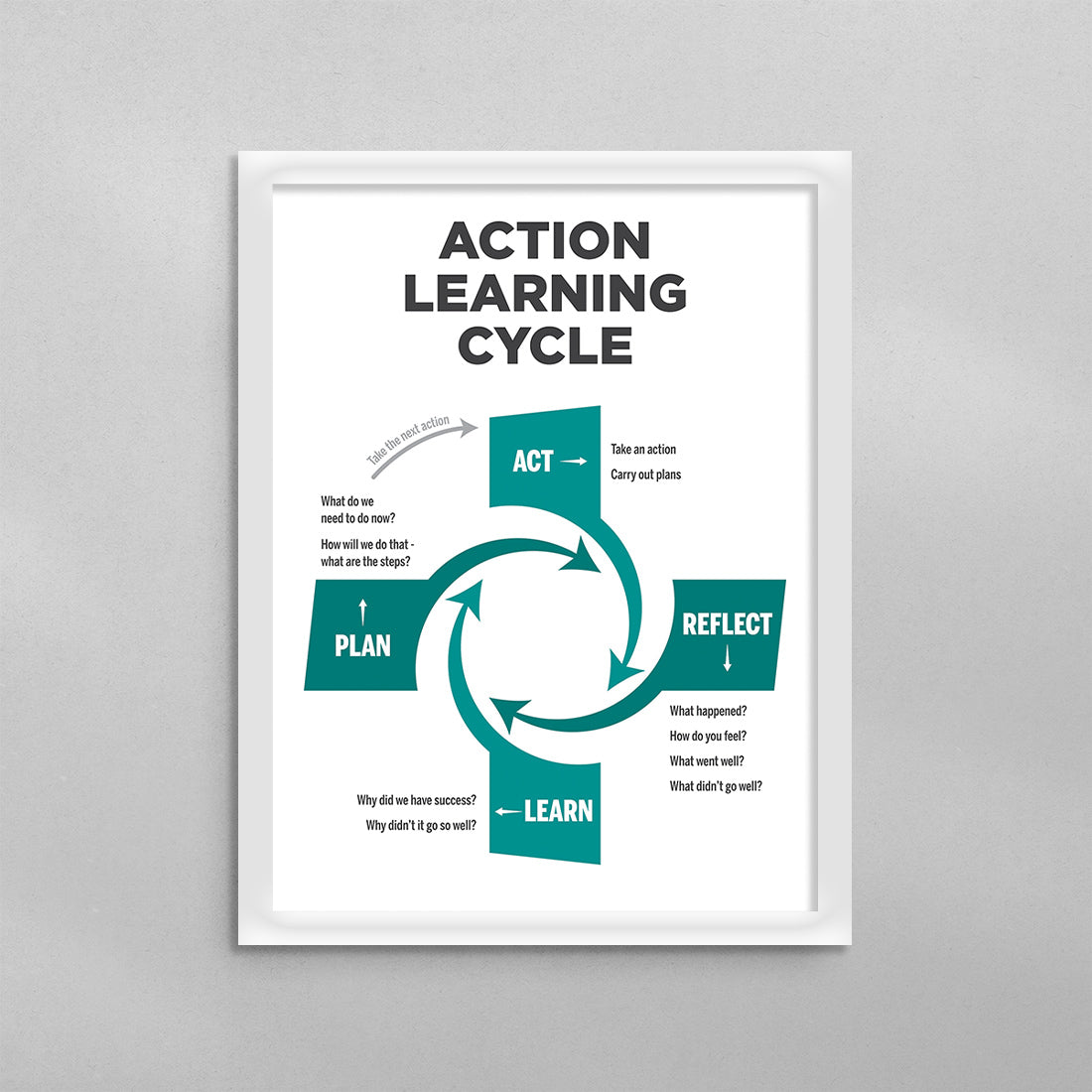 Action Learning Cycle Poster