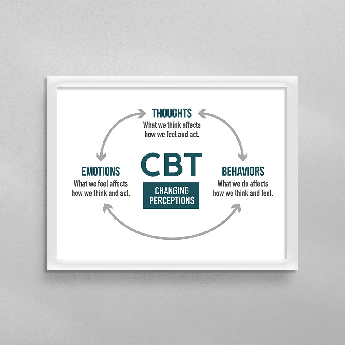 CBT Cognitive Behavioral Therapy Poster