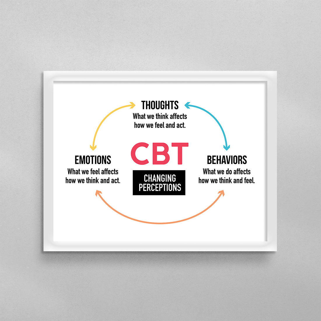 CBT Cognitive Behavioral Therapy Poster